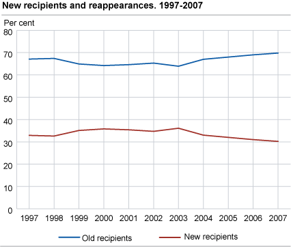 New recipients and reappearances 1997-2007