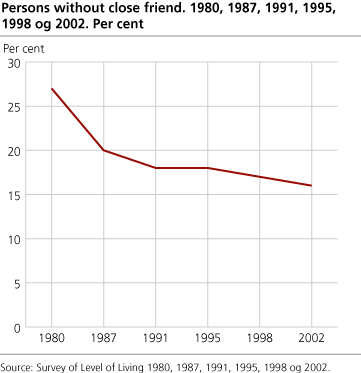 Persons without close friends. Per cent. 1980, 1987, 1991, 1995, 1998 og 2002