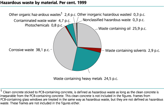 Hazardous waste by material. 1999. Per cent