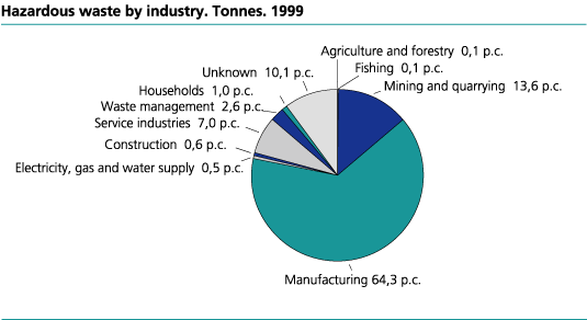 Hazardous waste by industry. 1999. Per cent