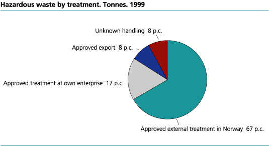 Hazardous waste by treatment. 1999. Per cent