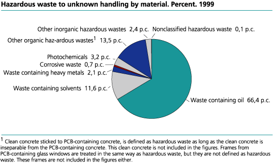 Hazardous waste to unknown handling by material. 1999. Per cent