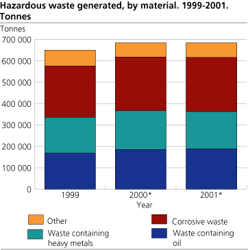 Hazardous waste generated, by material. 1999-2001. Tonnes.