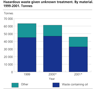 Hazardous waste given unknown treatment, by material. 1999-2001. Tonnes.