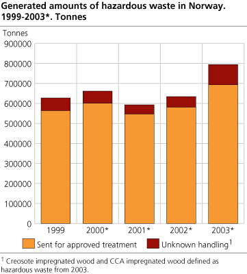 Generated amounts of hazardous waste in Norway 1999 - 2003*. Tonnes.