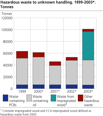 Hazardous waste to approved treatment 1999 - 2003*. Tonnes.