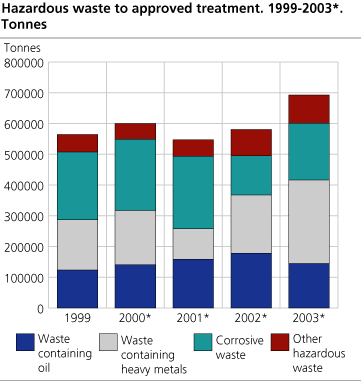 Hazardous waste to unknown handling 1999 - 2003*. Tonnes.