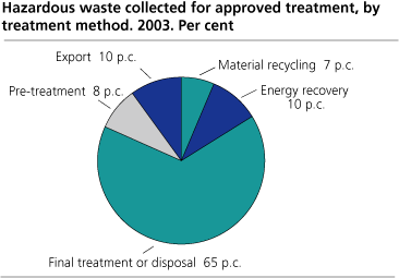 Hazardous waste collected for approved treatment in 2003. By treatment method. Per cent