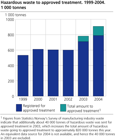 Hazardous waste to approved treatment 1999-2004. 1 000 tonnes