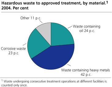 Hazardous waste to approved treatment in 2004, by material. 1 000 tonnes