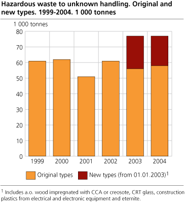 Hazardous waste to unknown handling 1999-2004, original and new types. 1 000 tonnes