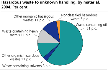 Hazardous waste to unknown handling in 2004, by material. Per cent