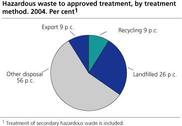 Hazardous waste to approved treatment in 2004, by treatment method. Per cent