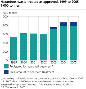 Hazardous waste treated as approved 1999 to 2005. 1000 tonnes.