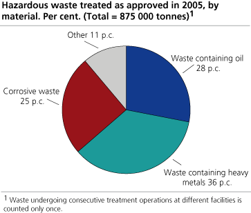 Hazardous waste treated as approved in 2005, by material. Per cent. (Total = 875 000 tonnes)