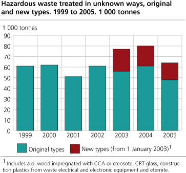 Hazardous waste treated in unknown ways 1999 to 2005, original and new types. 1000 tonnes.