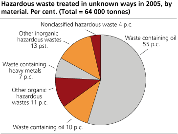 Hazardous waste treated in unknown ways in 2005, by material. Per cent. (Total = 64 000 tonnes)