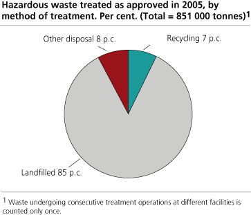 Hazardous waste treated as approved in 2005, by method of treatment. Per cent. (Total = 851 000 tonnes)