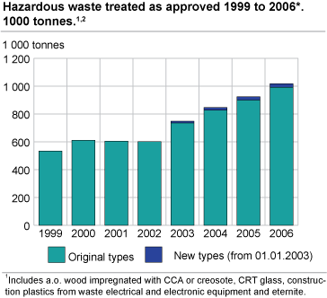 Hazardous waste treated as approved 1999 to 2006*. 1 000 tonnes. 