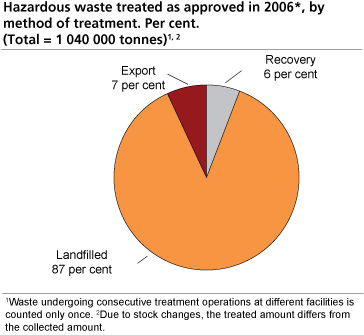 Hazardous waste treated as approved in 2006*, by method of treatment. Per cent. (Total = 1 020 000 tonnes) #1 