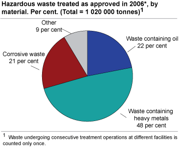 Hazardous waste treated as approved in 2006*, by material. Per cent. (Total = 1 020 000 tonnes) #1 