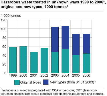 Hazardous waste treated in unknown ways 1999 to 2006*, original and new types. 1 000 tonnes.