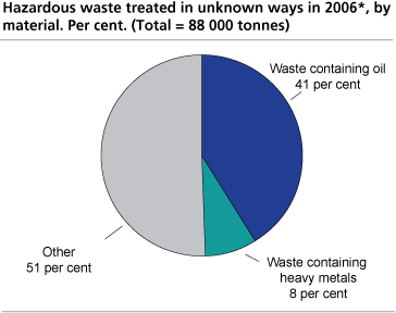 Hazardous waste treated in unknown ways in 2006*, by material. Per cent. (Total = 88 000 tonnes)
