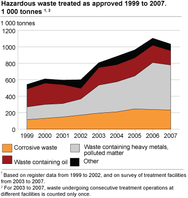 Hazardous waste treated as approved 1999 to 2007, by material. 1 000 tonnes