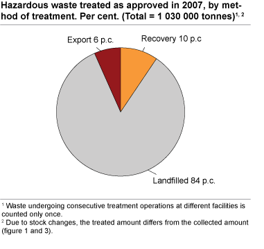 Hazardous waste treated as approved in 2007, by method of treatment. Per cent. (Total = 1 030 000 tonnes) 