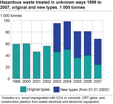 Hazardous waste treated in unknown ways 1999 to 2007, original and new types. 1 000 tonnes.