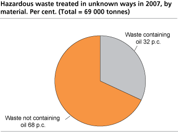 Hazardous waste treated in unknown ways in 2007, by material. Per cent. (Total = 69 000 tonnes)