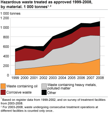 Hazardous waste treated as approved 1999 to 2008, by material. 1 000 tonnes