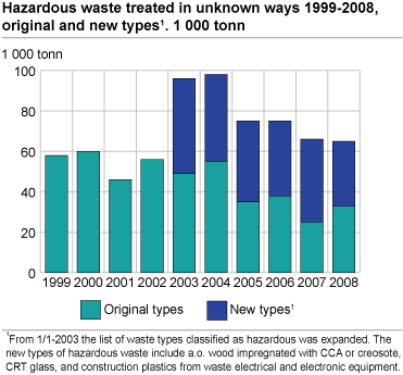 Hazardous waste treated in unknown ways 1999 to 2008, original and new types. 1 000 tonnes