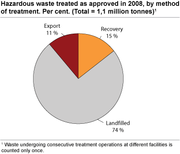 Hazardous waste treated as approved in 2008, by method of treatment. Per cent. (Total = 1.1 million tonnes)