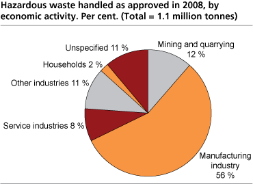 Hazardous waste treated as approved in 2008, by economic activity. Per cent. (Total = 1.1 million tonnes)