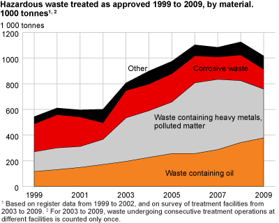 Hazardous waste treated as approved 1999 to 2009, by material. 1 000 tonnes. #1 #2