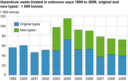 Hazardous waste treated in unknown ways 1999 to 2009, original and new types #1. 1 000 tonnes.
