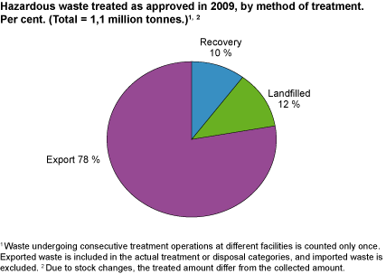 Hazardous waste treated as approved in 2009, by method of treatment. Per cent. (Total = 1.0 million tonnes) #1