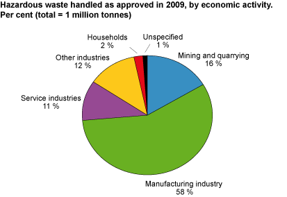 Hazardous waste treated as approved in 2009, by economic activity. Per cent. (Total = 1.0 million tonnes)