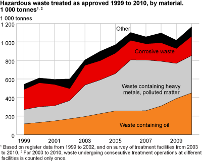 Hazardous waste treated as approved 1999 to 2010, by material. 1 000 tonnes. #1#2