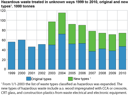 Hazardous waste treated in unknown ways 1999 to 2010, original and new types #1. 1 000 tonnes.