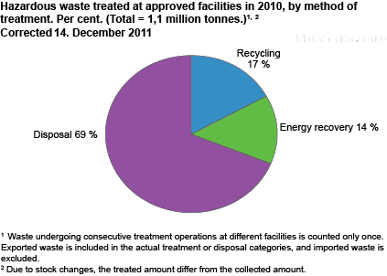 Hazardous waste treated at approved facilities in 2010, by method of treatment. Per cent. (Total = 1.1 million tonnes.) #1 #2 
