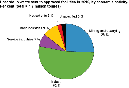 Hazardous waste sent to approved facilities in 2010, by economic activity. Per cent (total = 1.2 million tonnes).