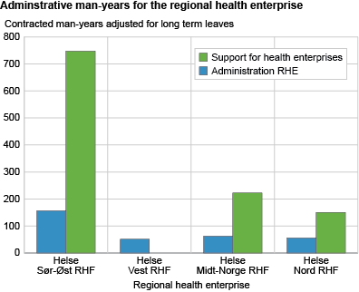 Administrative man-years for the regional health enterprise
