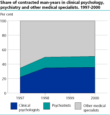  Share of contracted man-years in clinical psychology, psychiatry and other medical specialists. 1997-2000