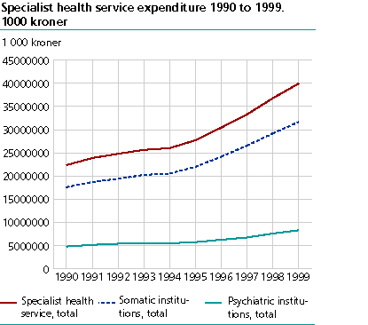  Specialist health service expenditure 1990 to 1999,  NOK 1 000