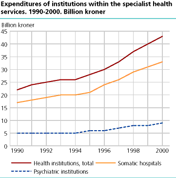 Expenditures of institutions within the specialist health services. 1990-2000. Billion kroner