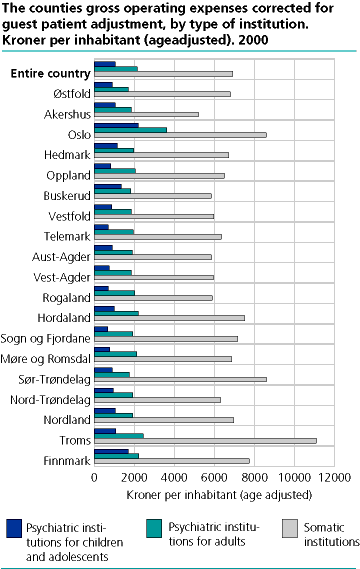  The counties gross operating expenses corrected for guest patient adjustment, by type of institution. NOK per inhabitant (ageadjusted). 2000 