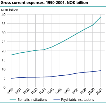 Gross current expenses, 1990-2001. NOK billion