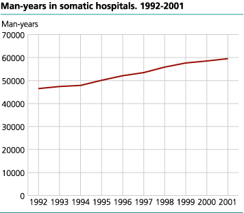 Man-years in somatic hospitals. 1992-2001 